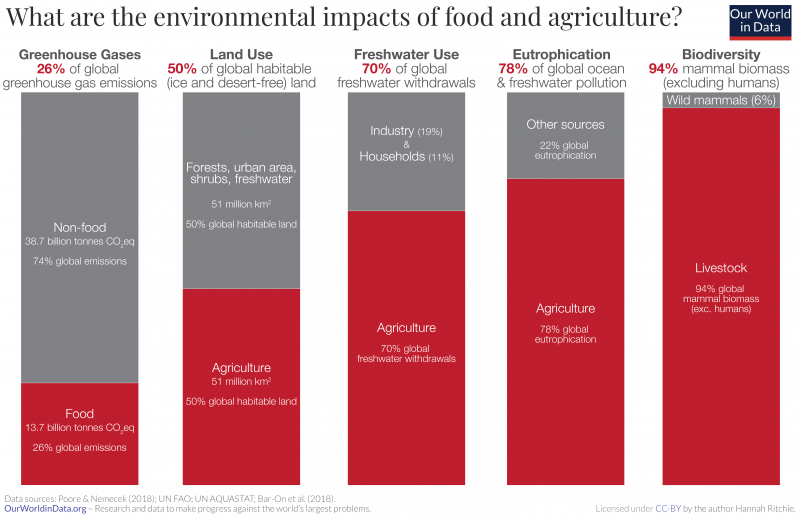 what-are-the-environmental-impacts-of-agriculture-800×518-1