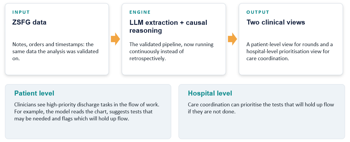 Figure 1. From retrospective analysis to continuous support: one validated pipeline feeding two clinical views. Figure 1. From retrospective analysis to continuous support: one validated pipeline feeding two clinical views.