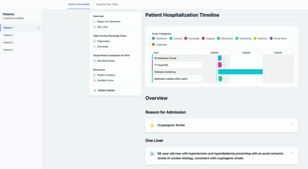 Figure 2. Patient-level view: a timeline of the stay alongside high-priority discharge tasks. Demonstration screen from the conference presentation. Figure 2. Patient-level view: a timeline of the stay alongside high-priority discharge tasks. Demonstration screen from the conference presentation.