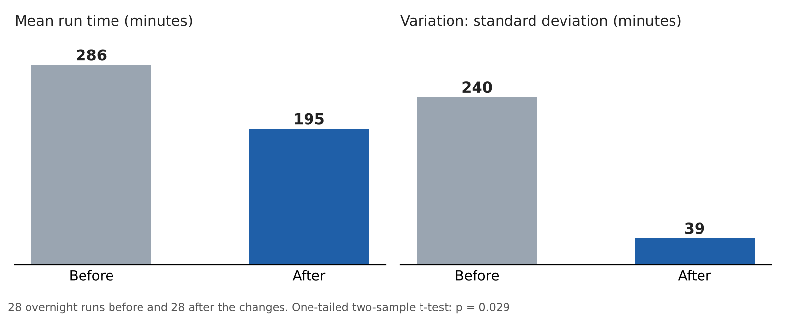 Bar charts comparing before and after: mean run time fell from 286 to 195 minutes and standard deviation fell from 240 to 39 minutes Bar charts comparing before and after: mean run time fell from 286 to 195 minutes and standard deviation fell from 240 to 39 minutes