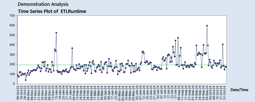 Time series plot of overnight ETL run times in minutes, October 2023 to October 2024, with frequent spikes above the mean line Time series plot of overnight ETL run times in minutes, October 2023 to October 2024, with frequent spikes above the mean line