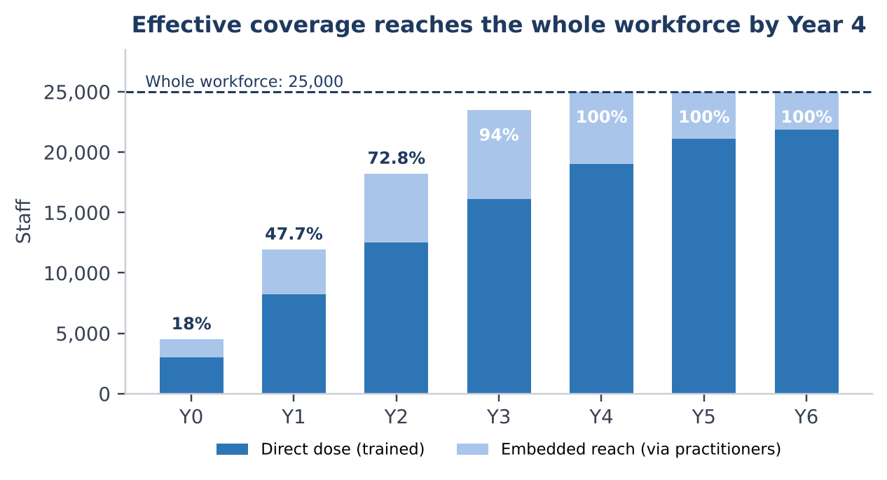 Figure 2. Effective coverage by year in the central scenario: staff trained directly plus colleagues reached through practitioners.