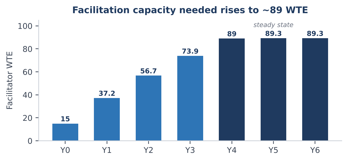 Figure 3. Facilitation capacity needed each year in the central scenario, in whole-time equivalents (WTE).