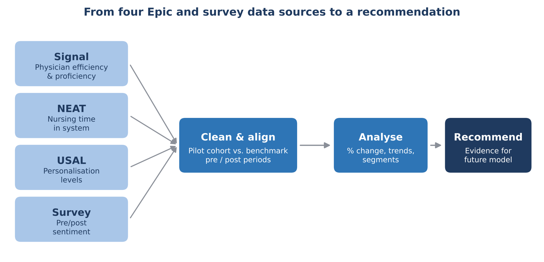 Figure 1. How I brought four data sources together into a single evaluation.