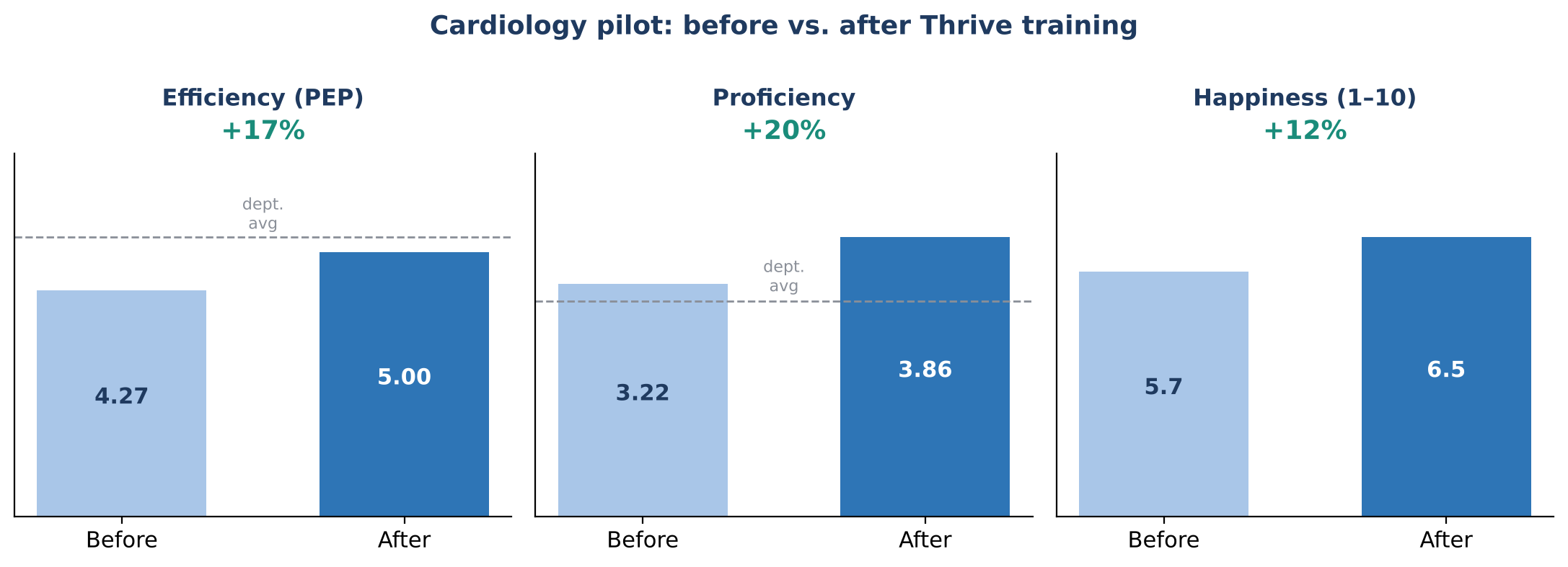 Figure 2. Cardiology pilot results. 'Before' values are derived from the reported percentage change; dashed line shows the GSTT Cardiology average.